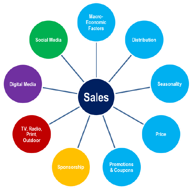 Marketing Mix Modeling │ Bottom-Line Analytics