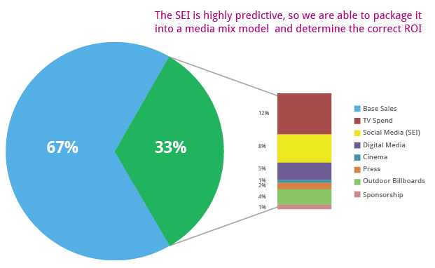 Marketing Mix Modeling │ Bottom-Line Analytics