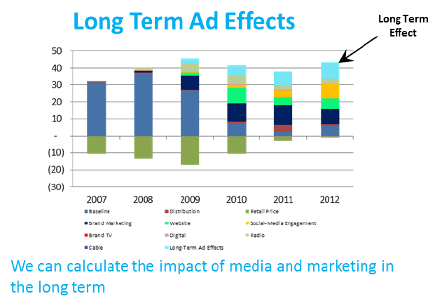 Marketing Mix Modeling │ Bottom-Line Analytics
